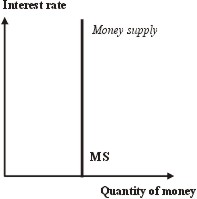 Supply of money